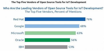 巨头环伺下的生存智慧 物联网初创公司如何借力开源技术服务