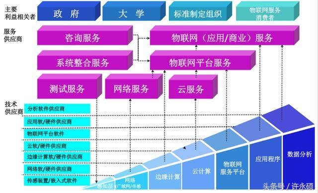 物联网的核心在于应用，行业经验是发展的基石