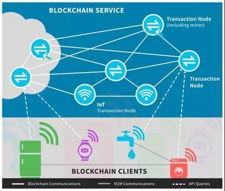 用区块链技术保障物联网安全初探